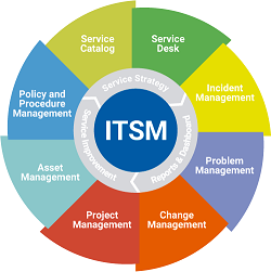 IT Service Management (ITSM) Software Market Global Industry-Analysis ...