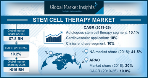 Stem Cell Therapy Market 2019 Perceive Substantial Growth During 2025 ...