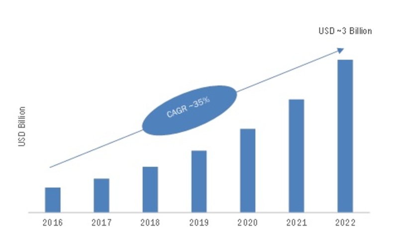 API Management Market 2022 2022  Leading Growth Drivers 