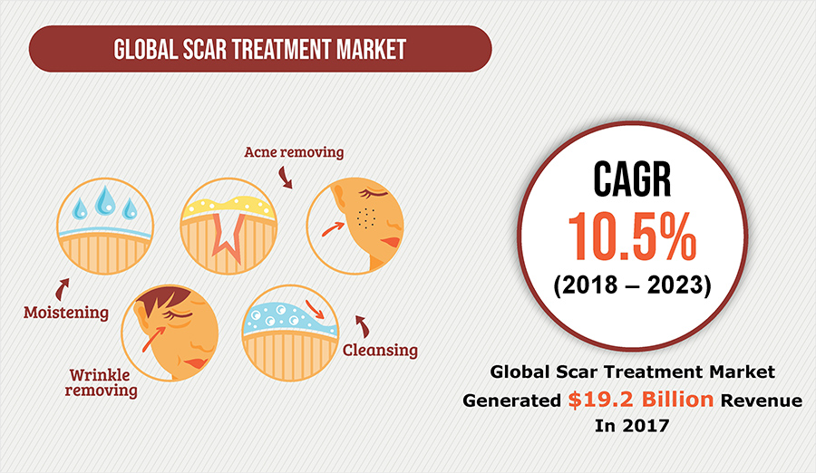 Scar Treatment Market to Witness the Highest Growth Globally in Coming