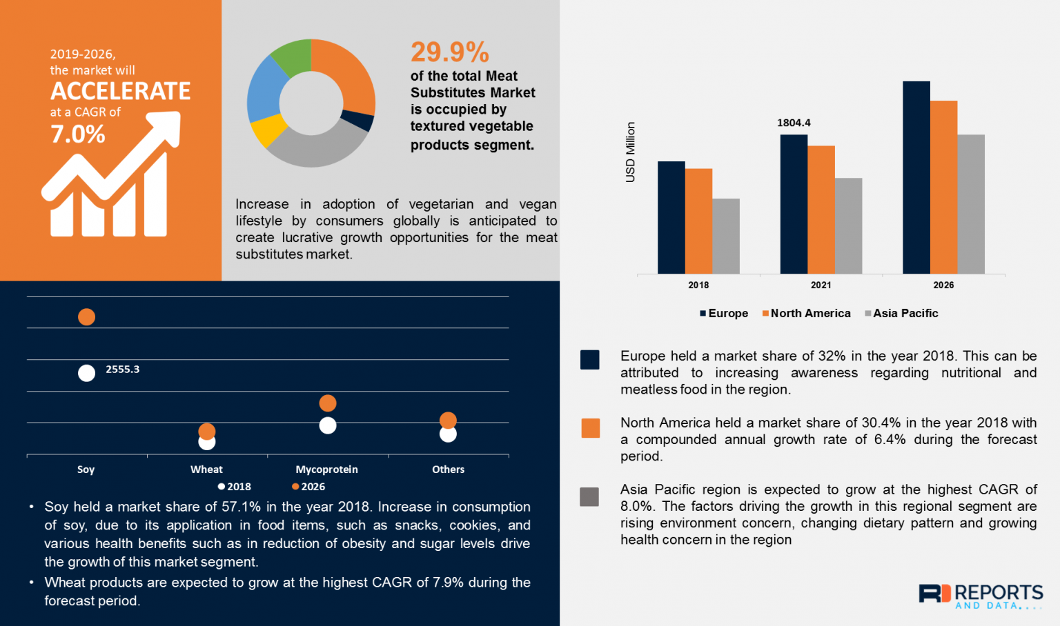 Meat Substitutes Market InDepth Analysis and Future Forecast 20202027