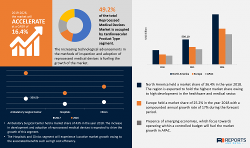 Massachusetts Record Reprocessed Medical Devices Market Size Worth Usd 2 91 Billion By 2026 With Cagr Of 16 4