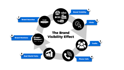 Houston TX Business Visibility/Trust-Based SEO Google Ranking Services Launched
