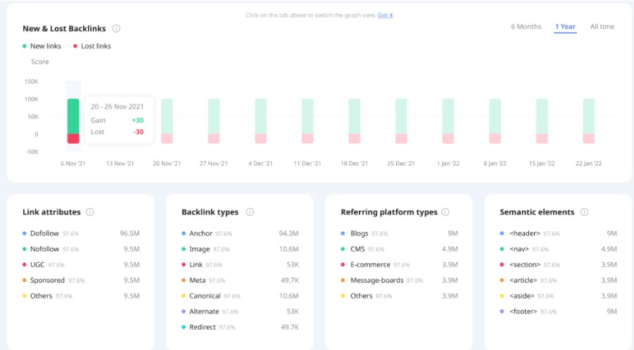 BacklinkGap monitoring feature - the best backlink checker tool free