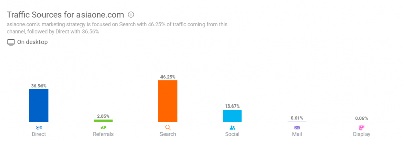 AsiaOne traffic source