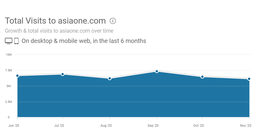 AsiaOne traffic