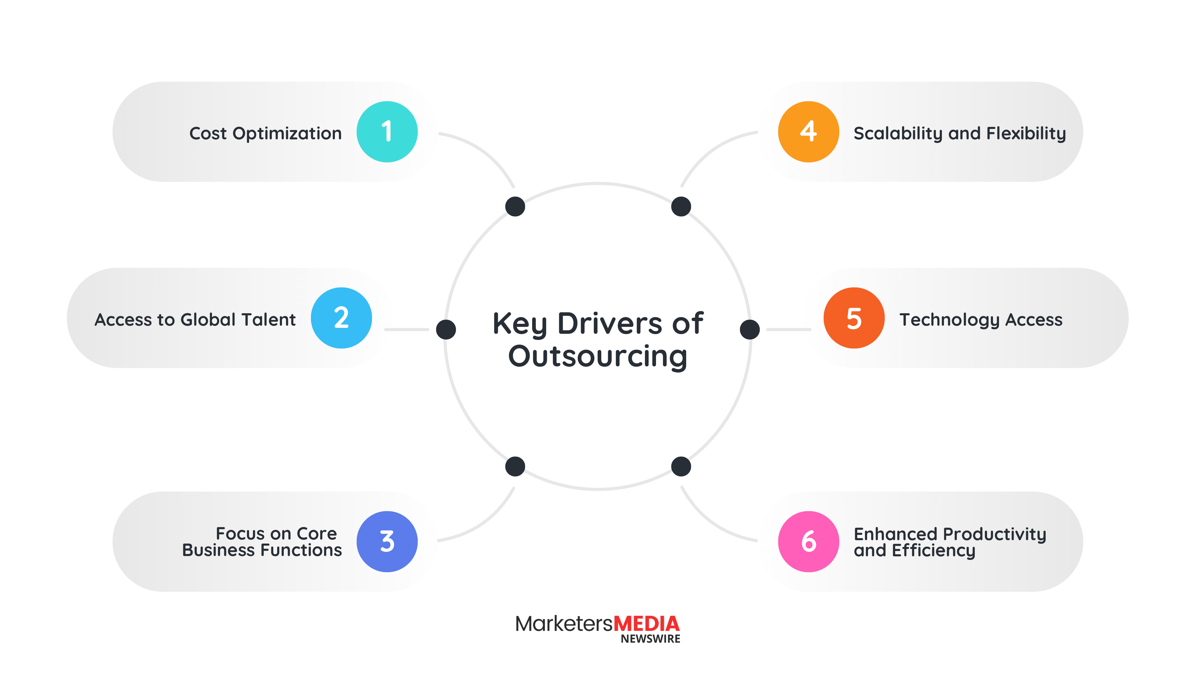 Mind map showing the key drivers of outsourcing