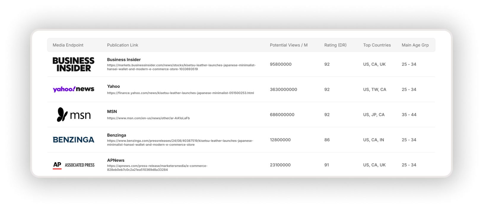 A snippet of MarketersMEDIA Report.