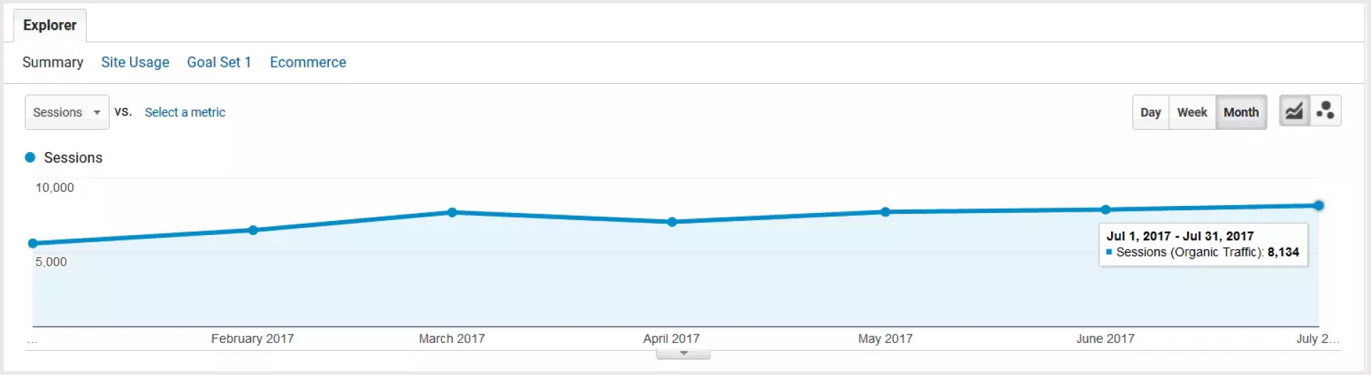 Line graph showing steady growth in organic traffic sessions from February to July 2017, peaking at 8,134 sessions in July.