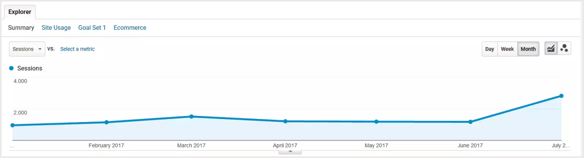 Line graph illustrating a sharp increase in referral traffic sessions between February and July 2017, with significant growth in July.