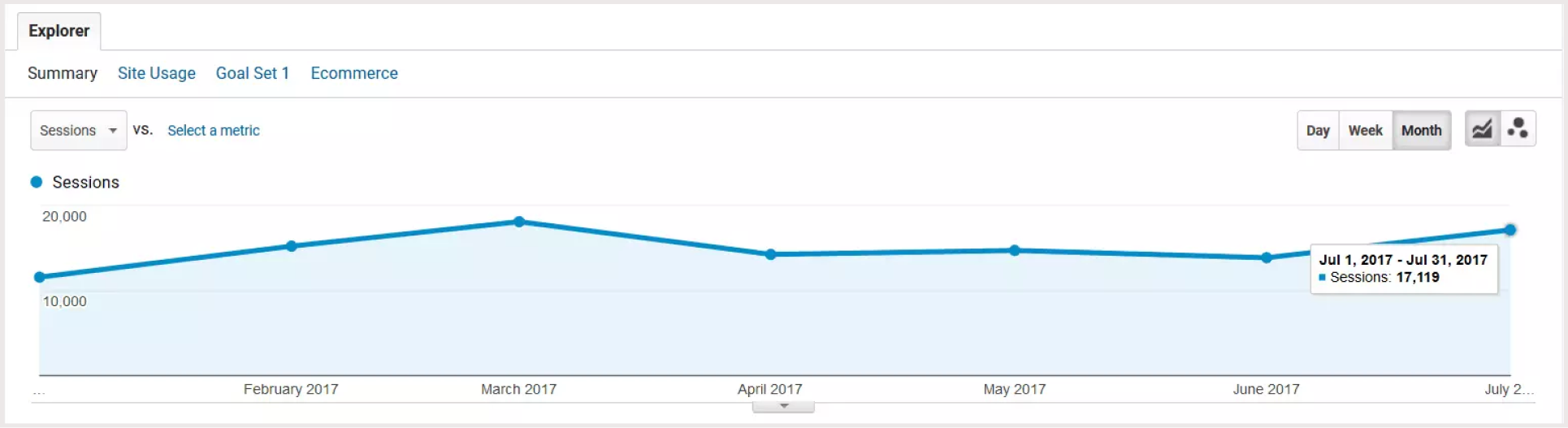 Line graph depicting the total sessions from February to July 2017, reaching 17,119 sessions in July.