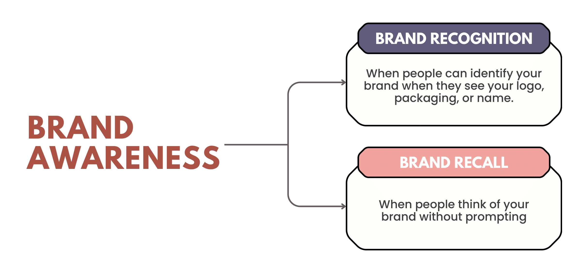 Diagram illustrating brand awareness divided into brand recognition and brand recall.