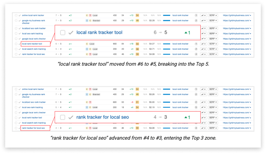Screenshot showing Grid My Business keyword rankings improving in Google search results.