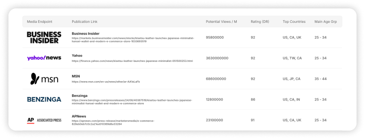 A snippet of MarketersMEDIA Report.