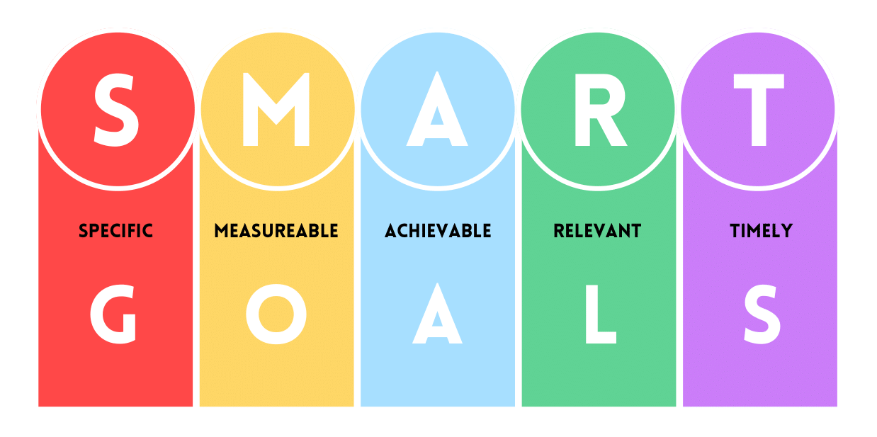 Infographic illustrating the SMART goals framework: Specific, Measurable, Achievable, Relevant, and Timely.