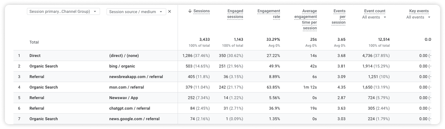 Google Analytics dashboard showing session data, engagement rate, and referral sources from multiple traffic channels.
