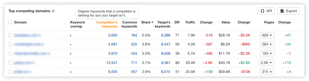 Ahrefs keyword dashboard showing keyword volume, difficulty, and CPC data.