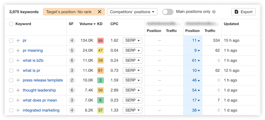 Ahrefs report showing keyword rankings and competitor positions for PR-related terms