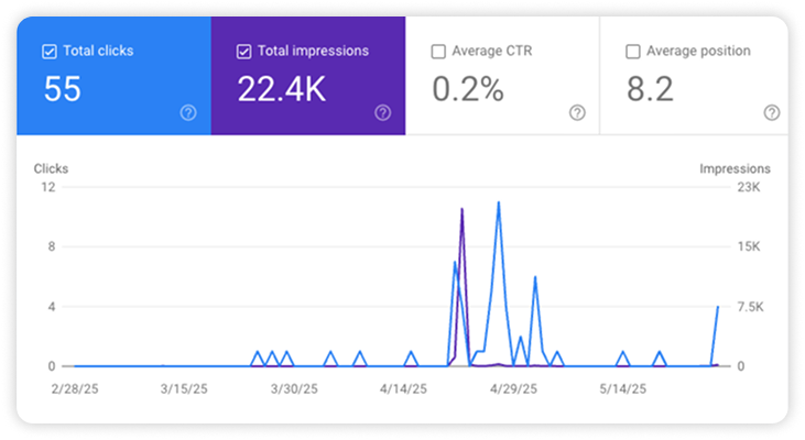 Google Search Console performance graph showing impressions and clicks over time.