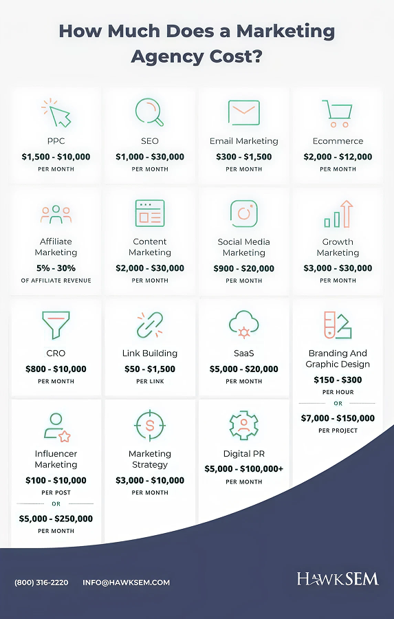 Chart showing typical monthly costs for marketing services.