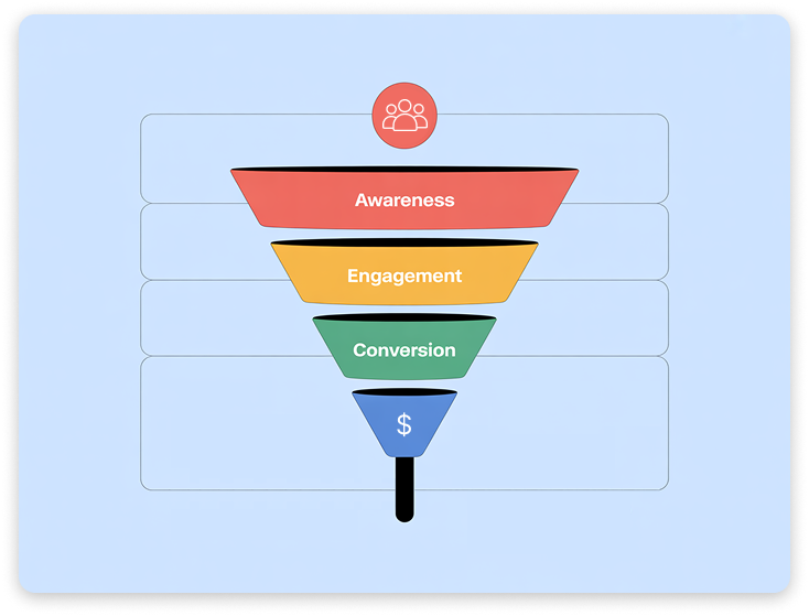 Graphic showing a three-stage funnel: Awareness, Engagement, and Conversion.