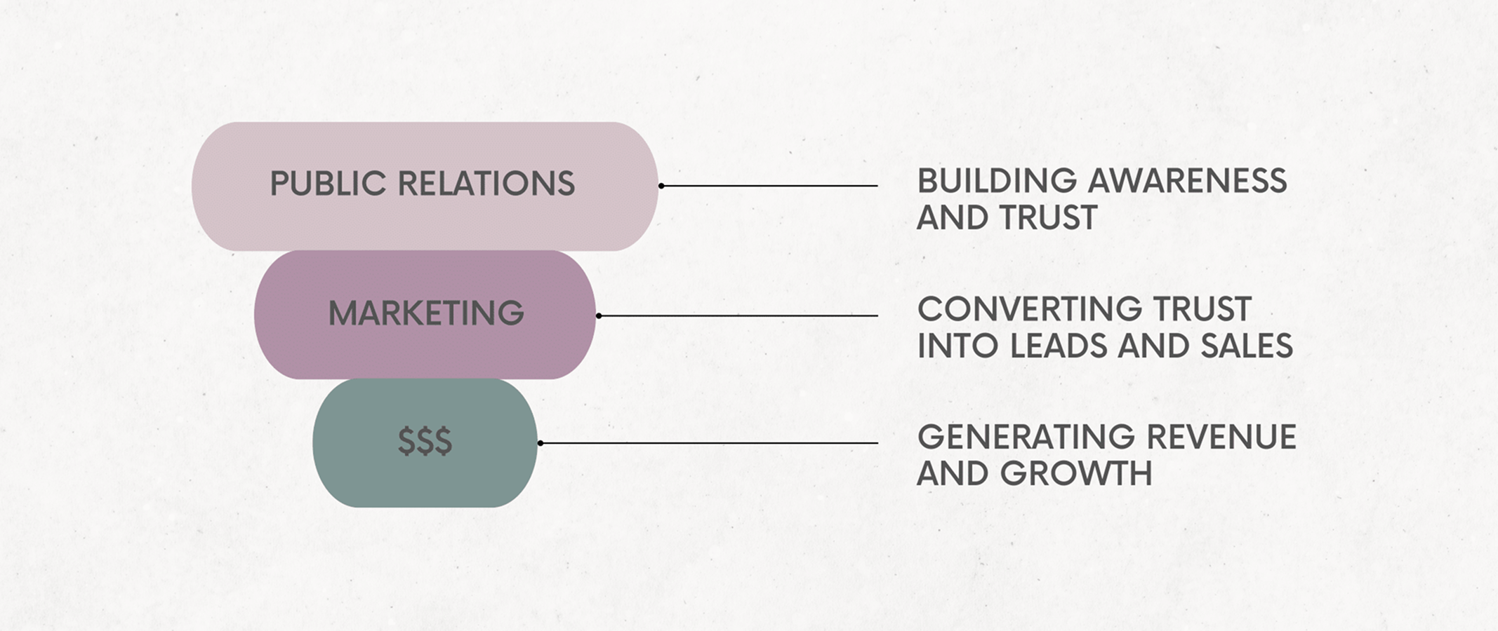 Diagram showing a funnel starting with PR building trust, marketing drives sales, then leading to revenue.