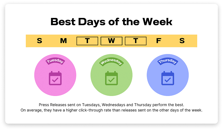 An infographic displaying the best days of the week to send press releases, which are Tuesday, Wednesday, and Thursday.