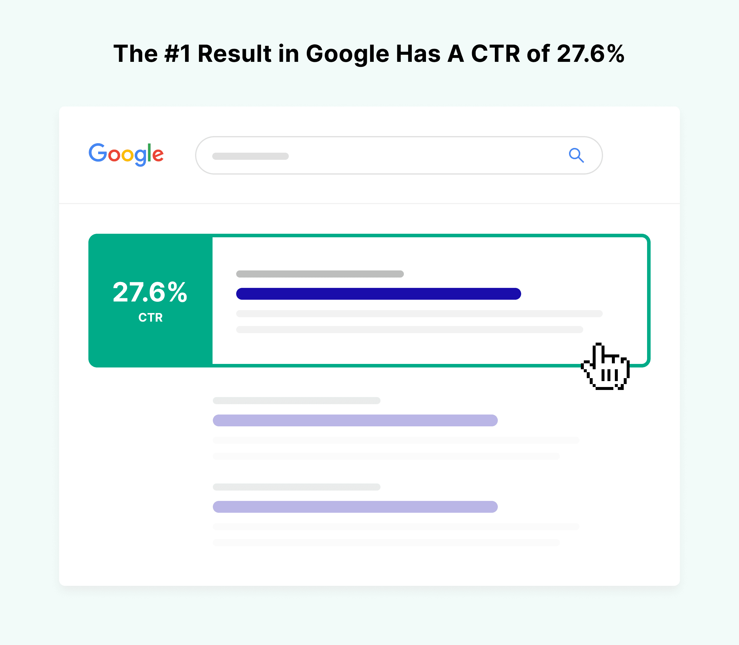 Illustration of a Google search result showing the top result has a 27.6% click-through rate.
