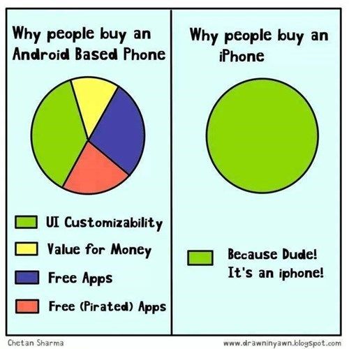 Meme comparing why people buy Android vs iPhone