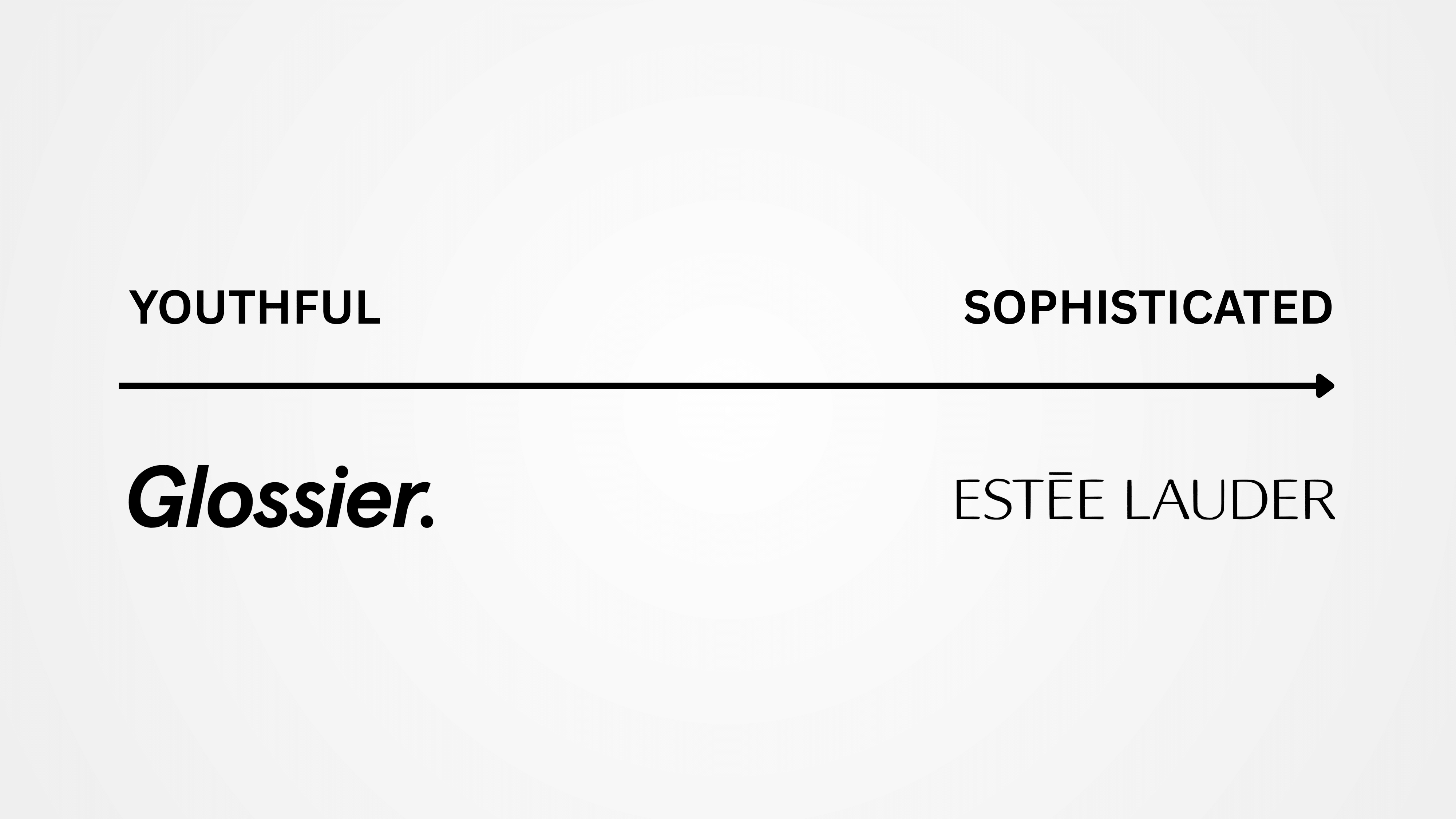 Brand spectrum with Glossier on the youthful end and Estée Lauder on the sophisticated end