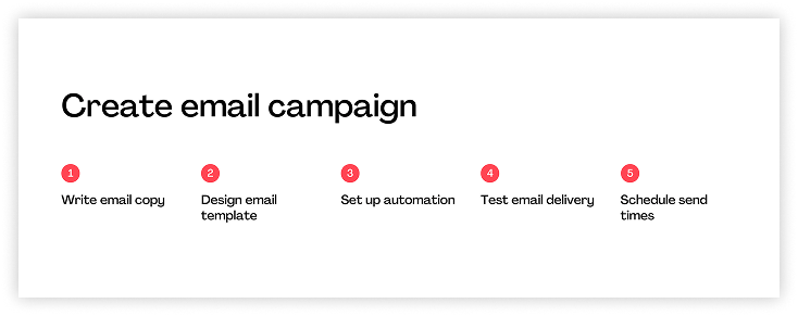 Step-by-step flowchart used to explain the email setup phase during campaign execution.