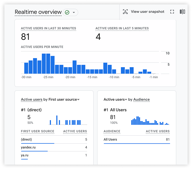 GA4 real-time dashboard used to monitor campaign performance and spot traffic spikes or issues.