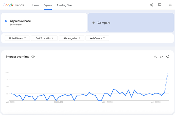 Google Trends graph showing rising interest in the keyword ‘AI press release.’