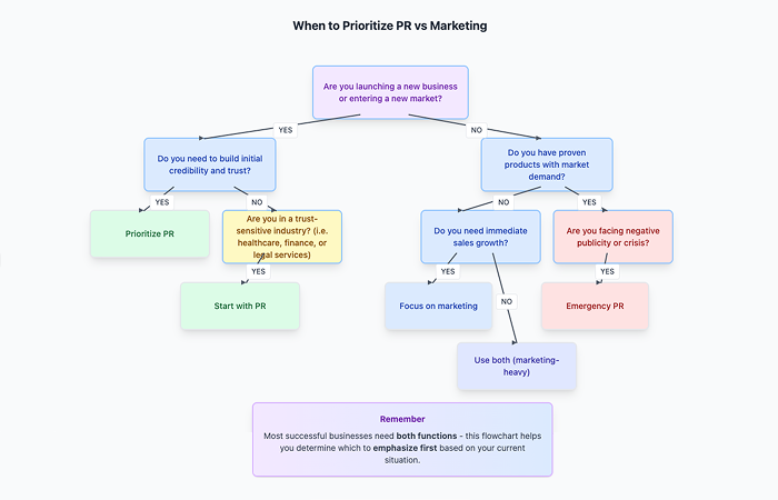 Flowchart showing when to use PR, marketing, or both.