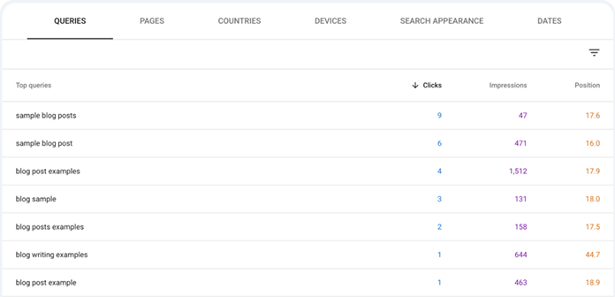 Search performance for blog-related keywords.
