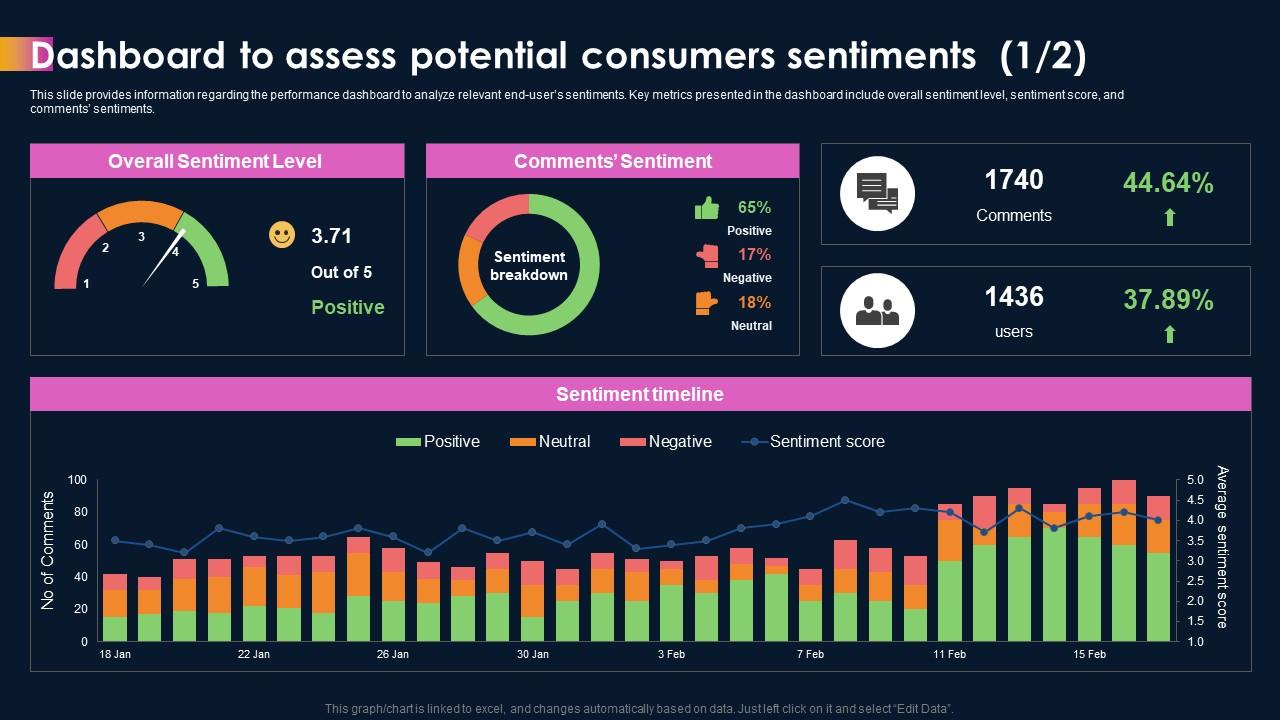 Sample sentiment analysis dashboard showing overall sentiment score, comment breakdown, and sentiment trends over time.