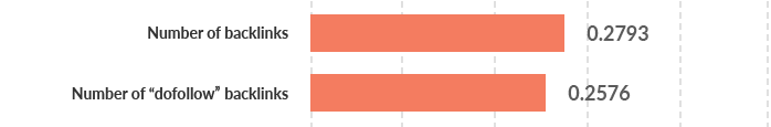 Bar chart from Ahrefs showing a positive correlation between higher Google rankings and backlink volume.