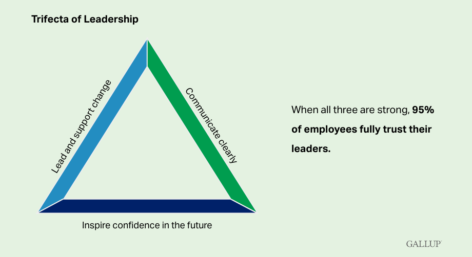 Gallup Trifecta of Leadership image