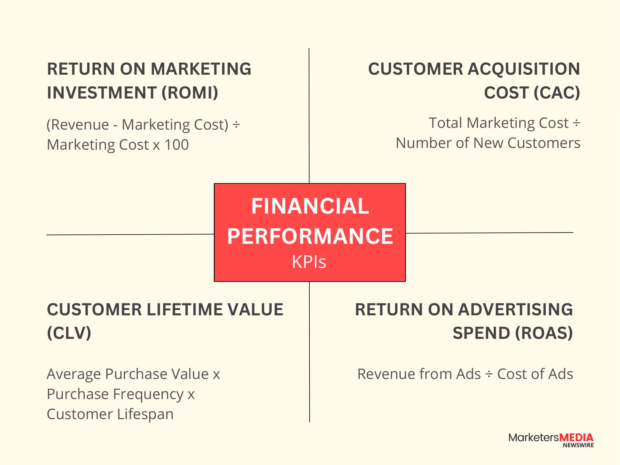 Infographic showing financial marketing KPIs: ROMI, CAC, CLV, and ROAS with their formulas.