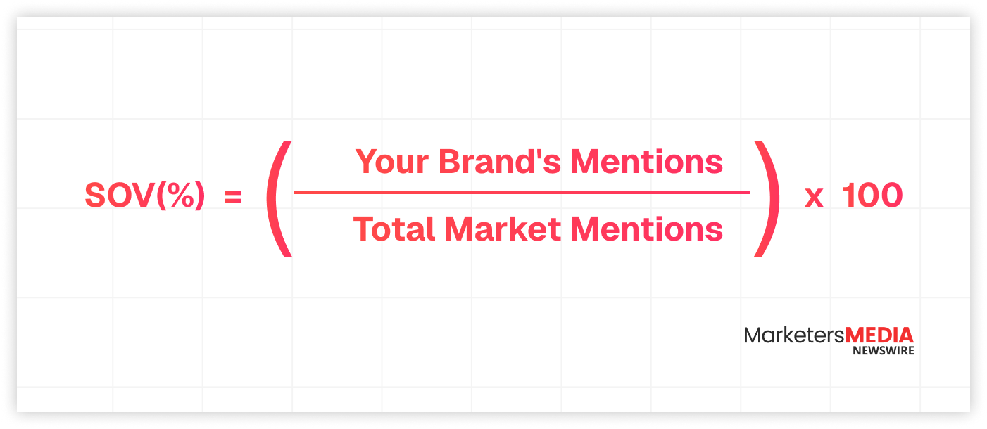 Share of Voice (SOV) Formula