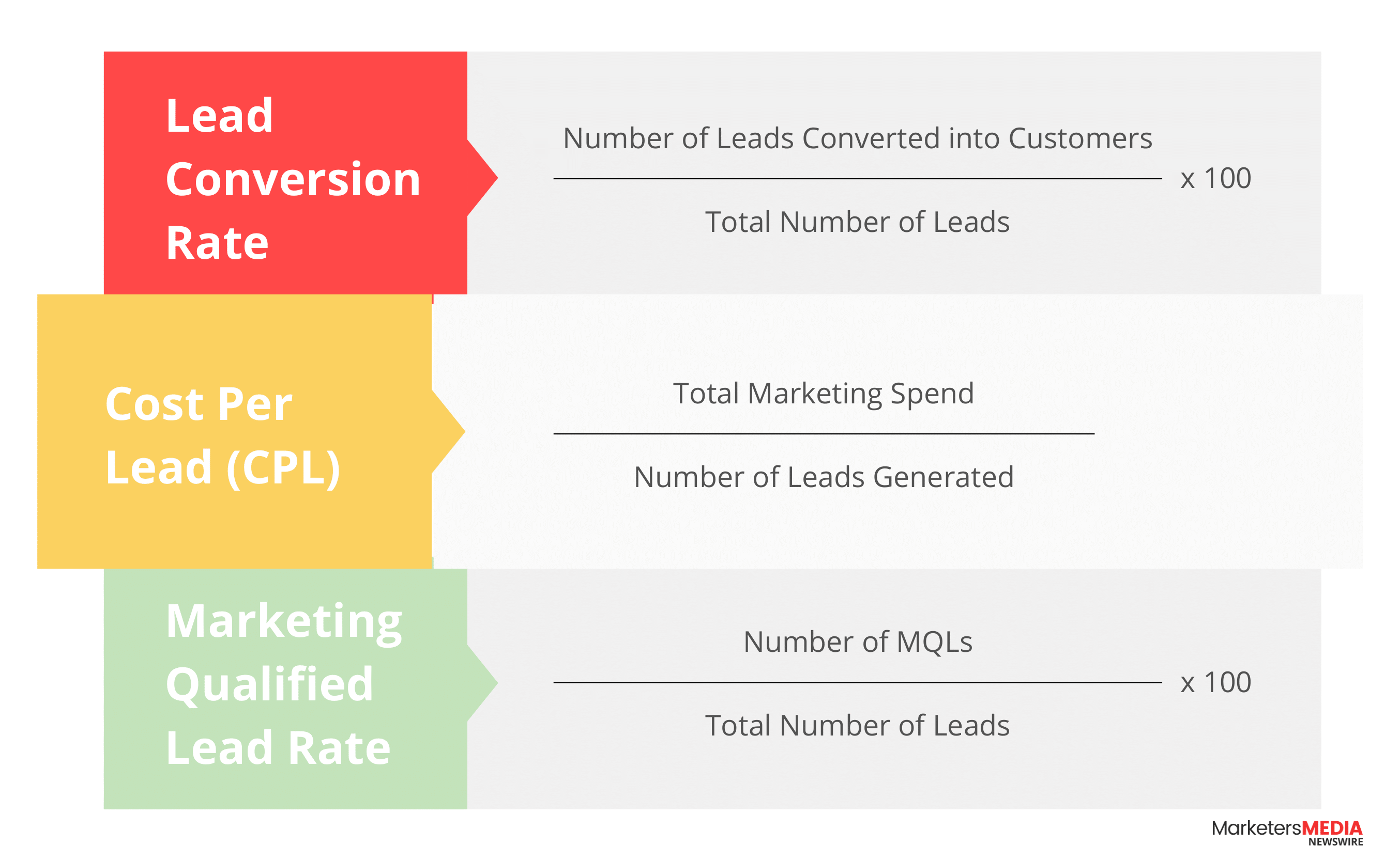 Infographic showing lead-focused KPIs: Lead Conversion Rate, Cost Per Lead, and Marketing Qualified Lead Rate with their formulas.