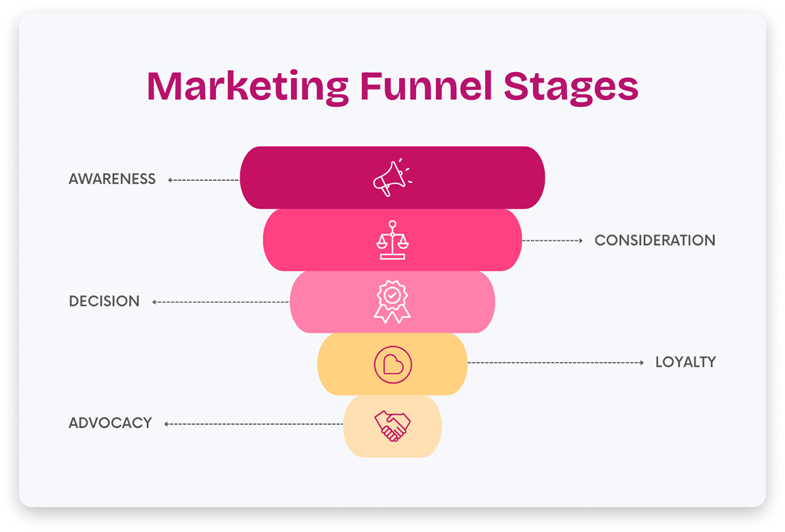 Diagram showing marketing funnel stages from awareness to advocacy, including awareness, consideration, decision, loyalty, and advocacy.