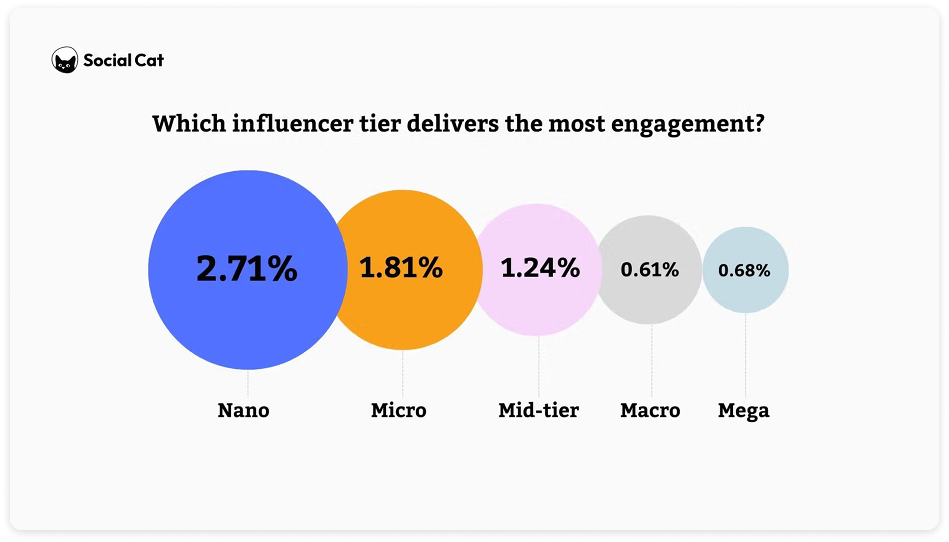 Analytics dashboard displaying engagement data, including reach, likes, comments, shares, and post clicks over a selected time period.
