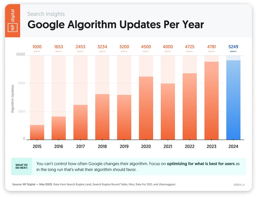 Bar chart showing the number of Google algorithm updates per year from 2015 to 2024, with a steady increase over time.