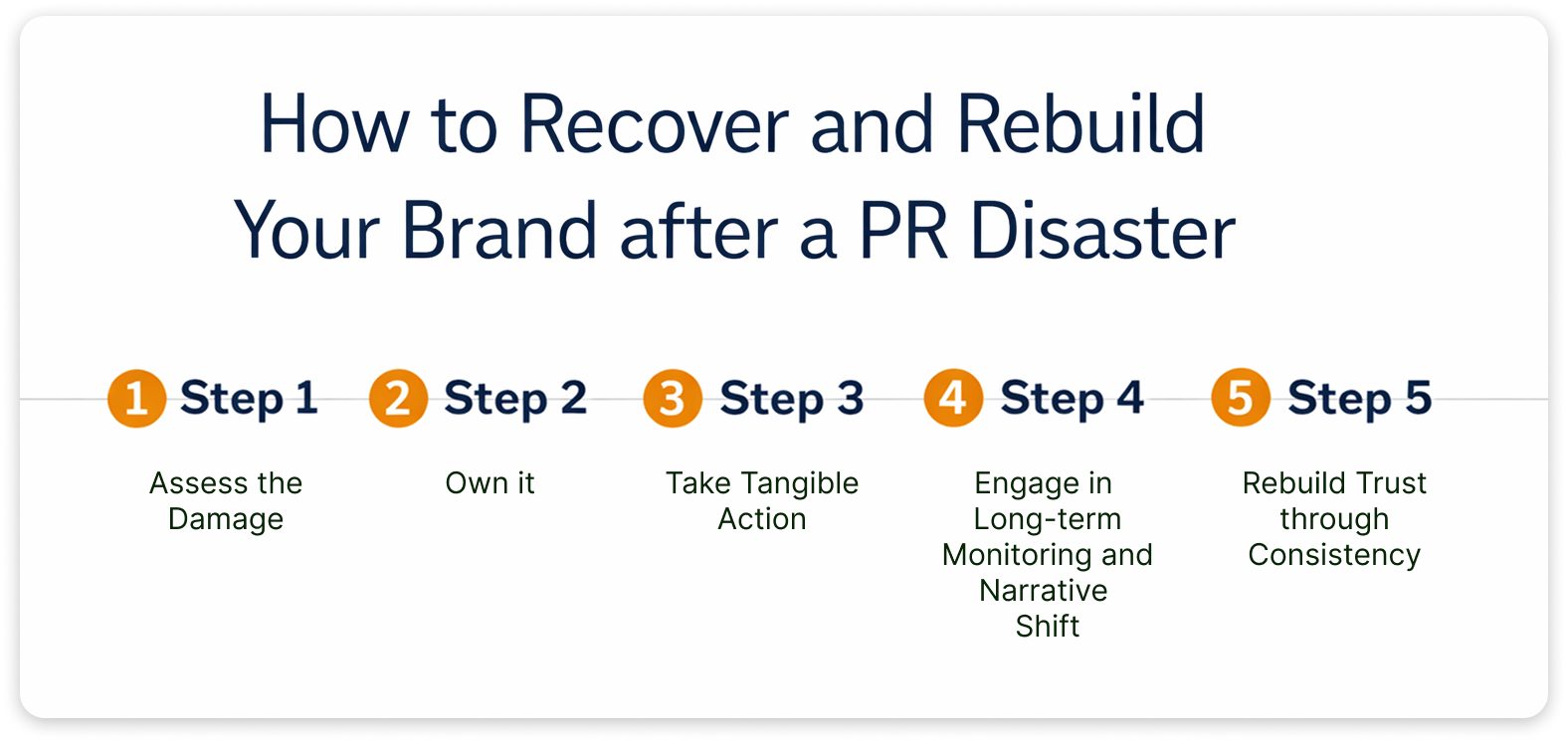 Minimal horizontal infographic outlining five steps to recover and rebuild a brand after a PR disaster.