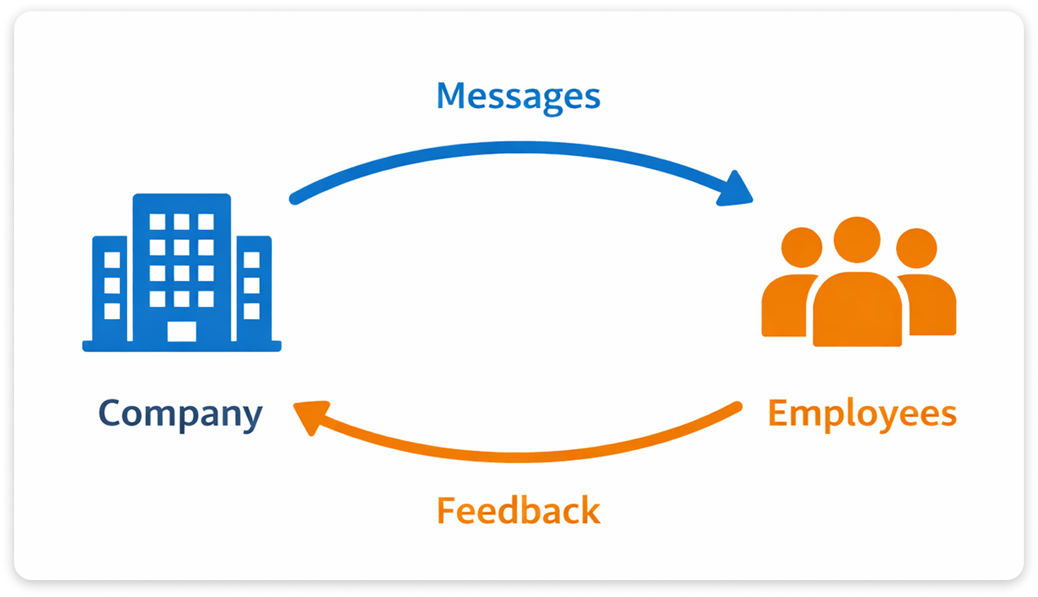 Two-way communication diagram showing messages from company to employees and feedback back to the company.