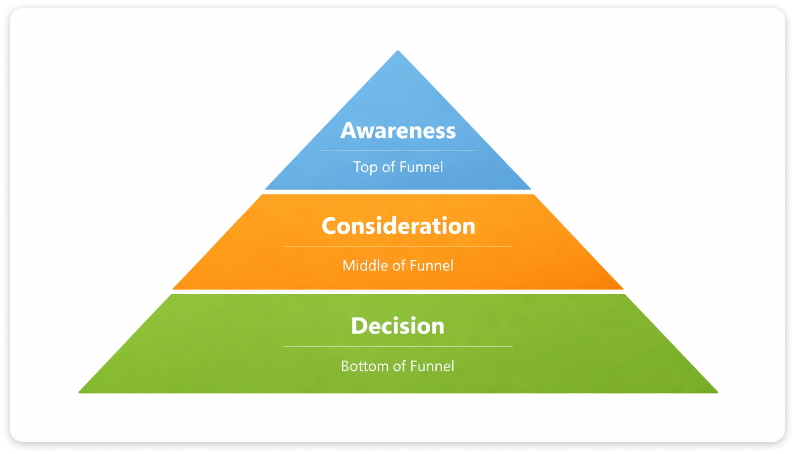 Pyramid diagram of the marketing funnel with three stages: Awareness, Consideration, and Decision.