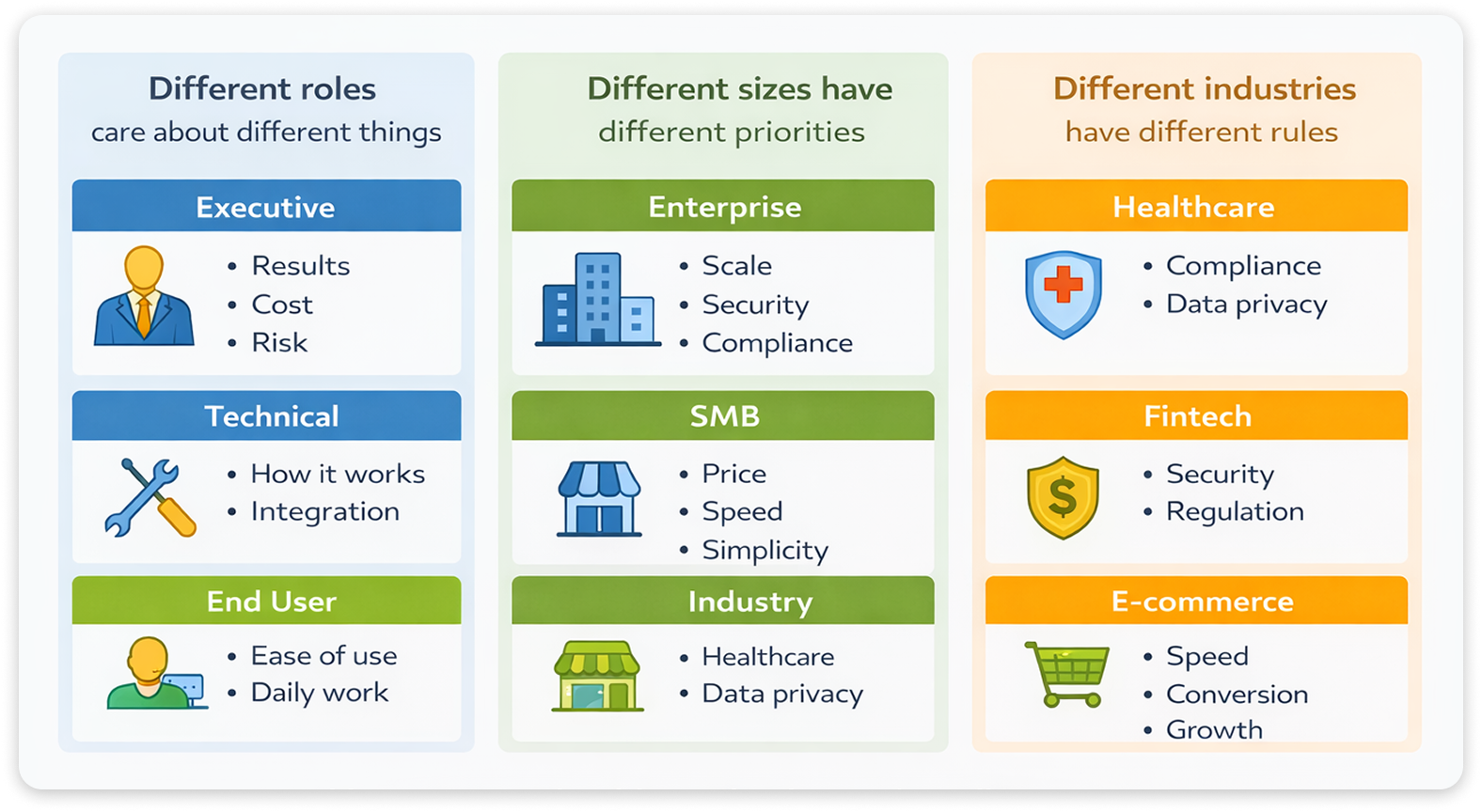 Infographic showing how the same product needs different content for different roles, company sizes, and industries.