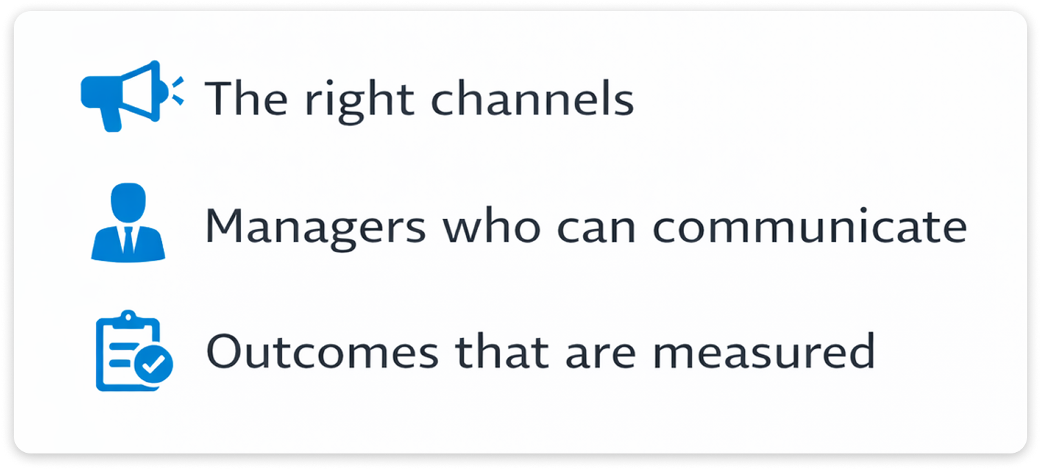 Graphic showing three icons: channels, managers, and measured outcomes.
