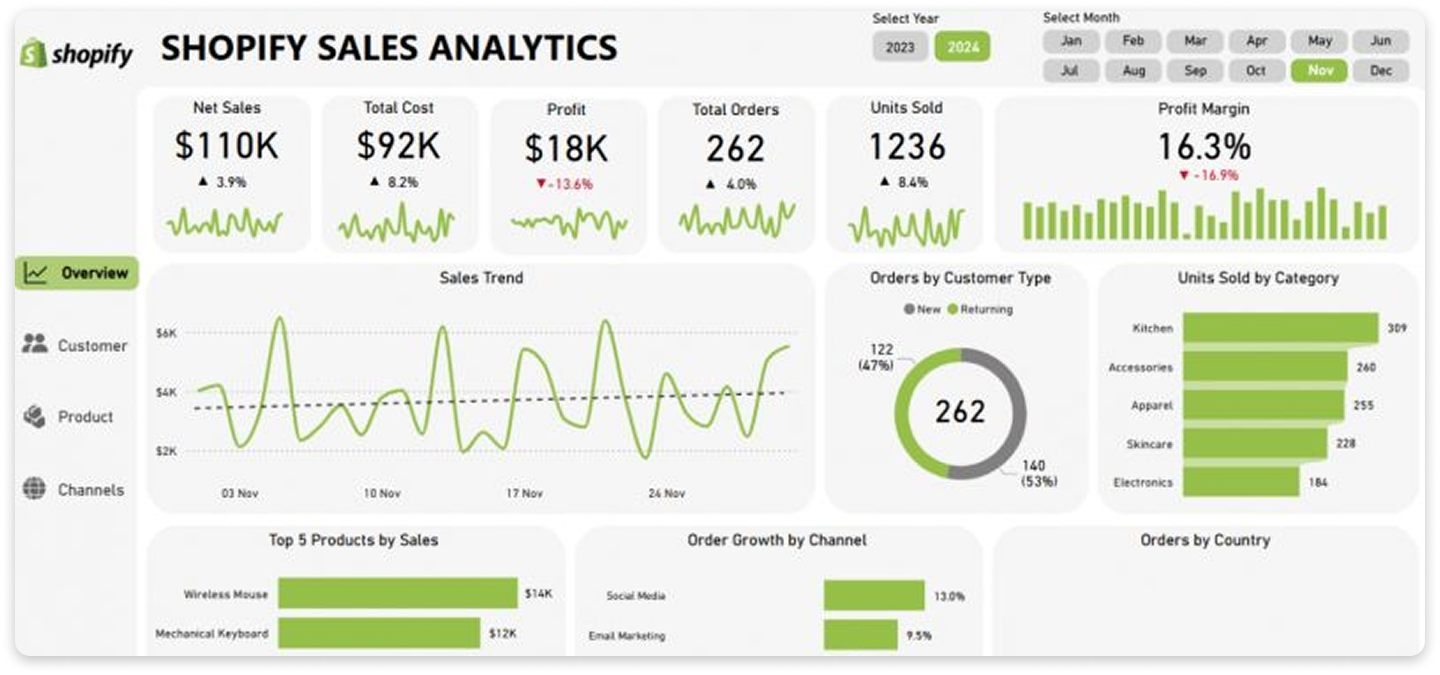 Shopify sales analytics dashboard showing revenue, orders, and performance charts.